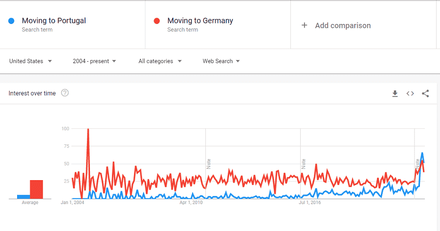 Google In 2004 Portugal at All-Time High in Google Trends in the U.S., Surpassing Top ...