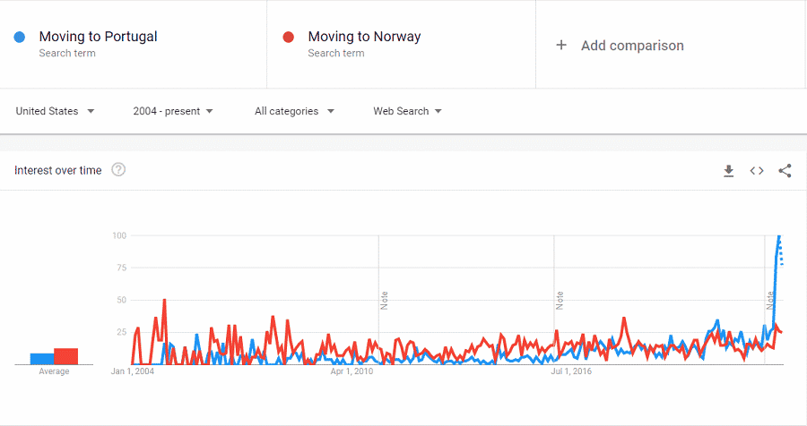 Google In 2004 Portugal at All-Time High in Google Trends in the U.S., Surpassing Top ...